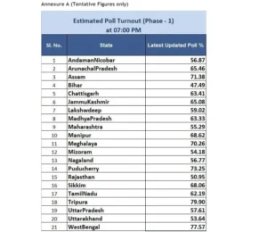 Lok-Sabha-Election-High-turnout-in-Phase-1-of-Lok-Sabha-Elections-2024-despite-heat-wave